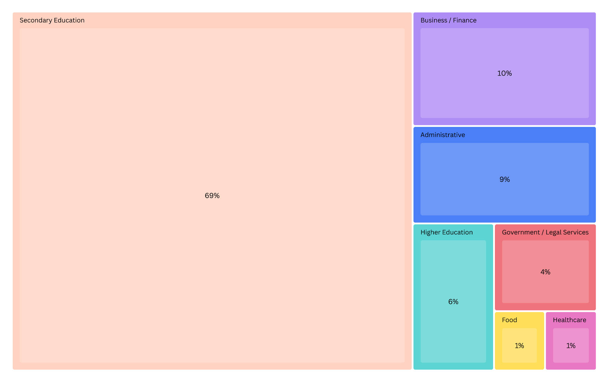 Graphic depicting hierarchy of what industries Group Social Studies majors go into post-graduation